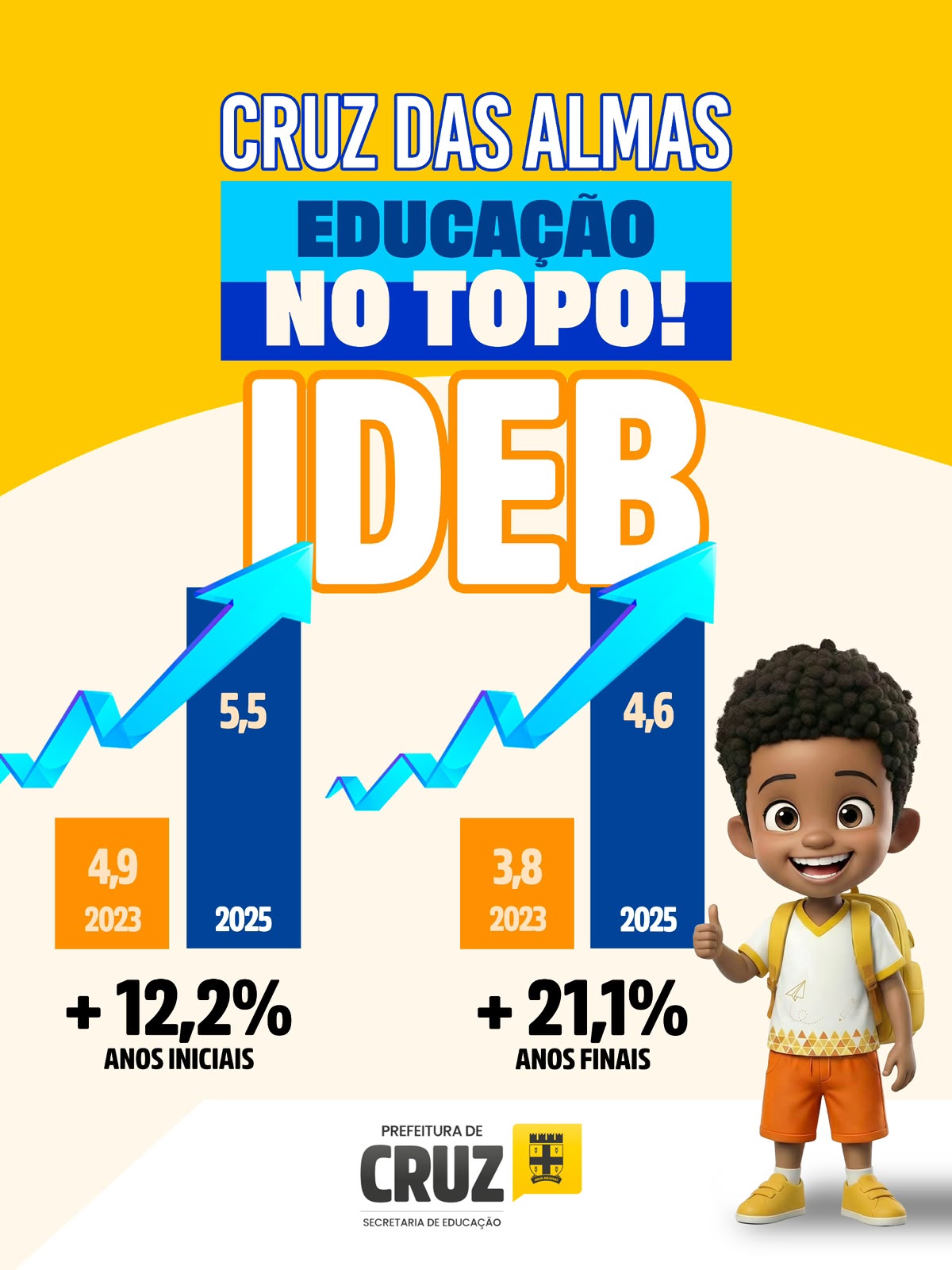 Cruz das Almas registra crescimento de 12,2% nos Anos Iniciais e 21,1% nos Anos Finais do IDEB 2025
